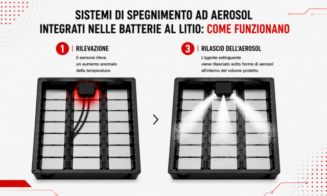 Sistemi di spegnimento ad aerosol per batterie al litio: come funzionano e perché migliorano la sicurezza | Flash Battery