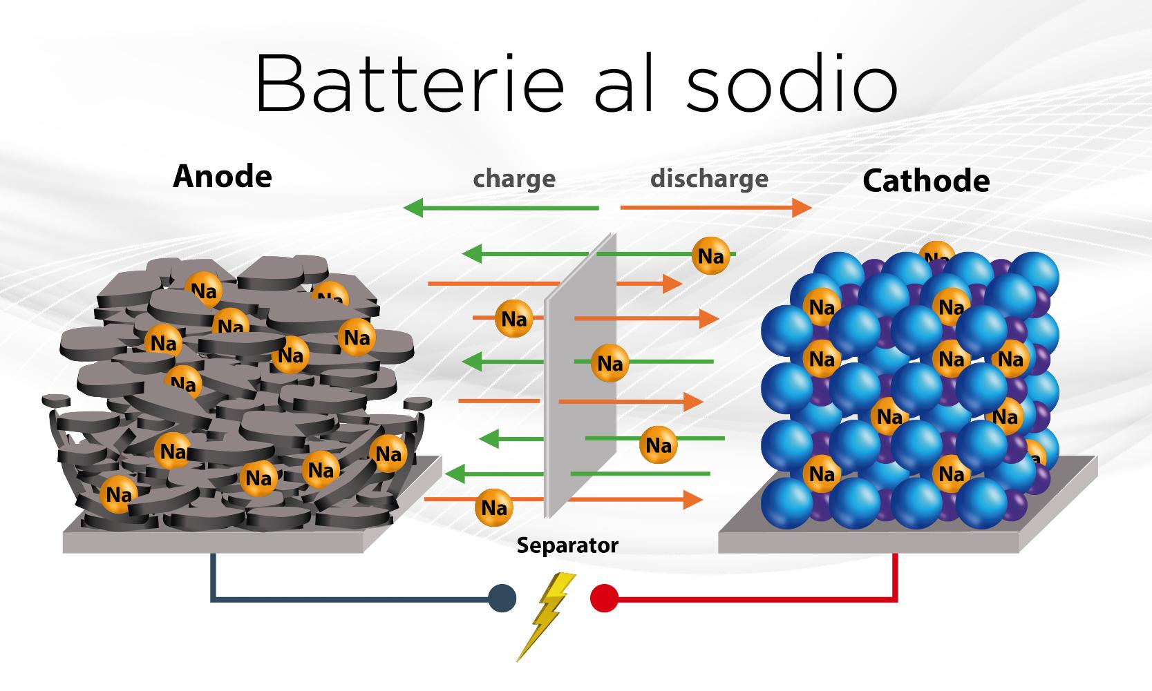 Batterie al sodio: la tecnologia del futuro? | Flash Battery