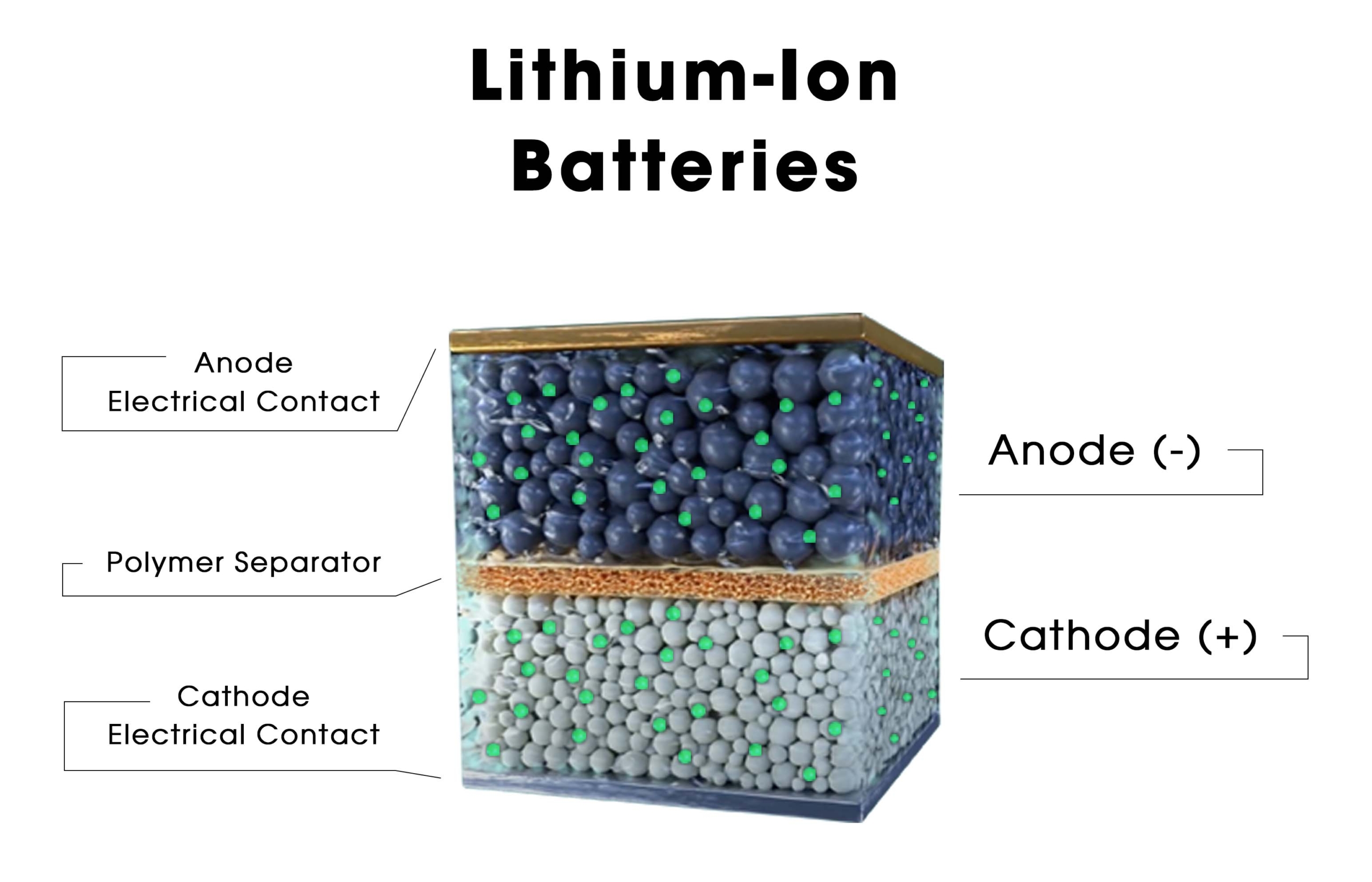1 : Principe de fonctionnement d'une batterie lithium métal La partie