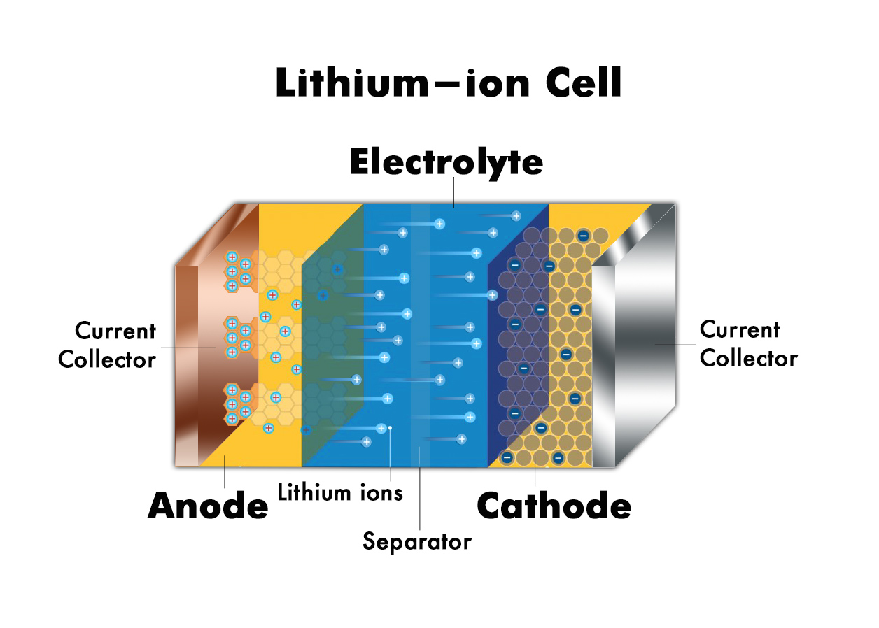 The production of lithium-ion cells